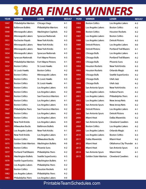 nba finals favorites by year|NBA Champions by Year: Complete list of NBA Finals winners.